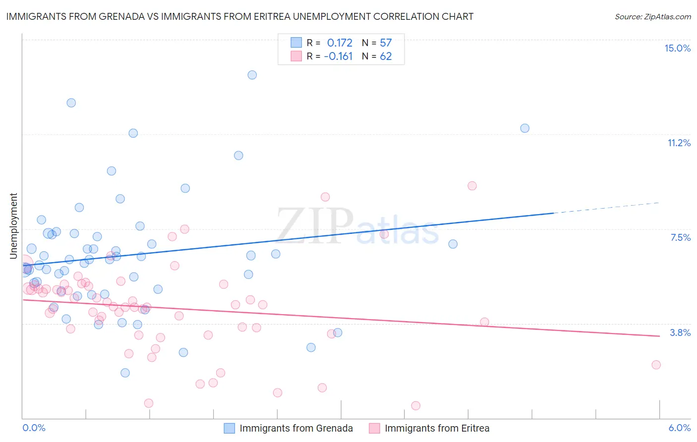 Immigrants from Grenada vs Immigrants from Eritrea Unemployment