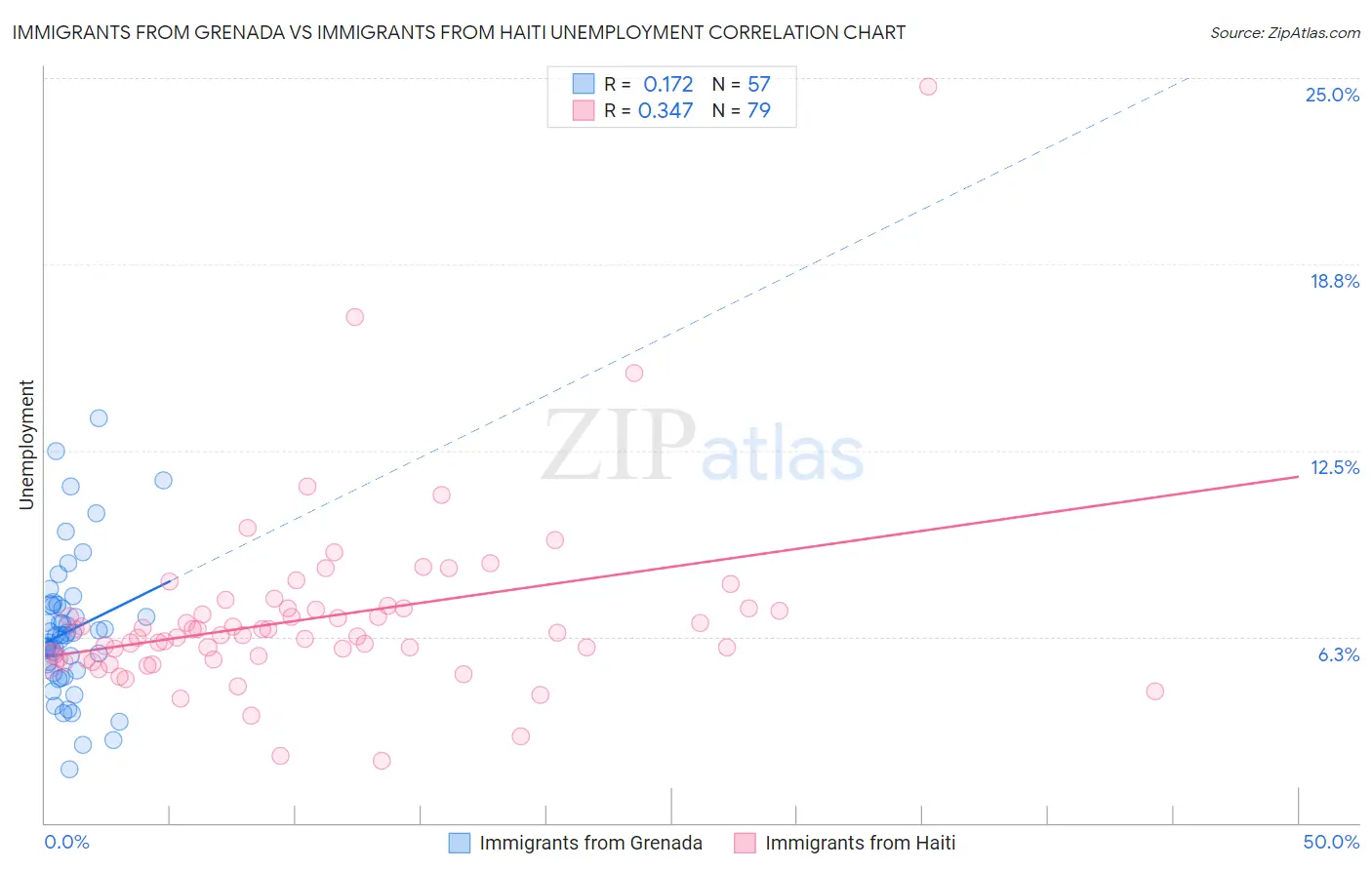 Immigrants from Grenada vs Immigrants from Haiti Unemployment