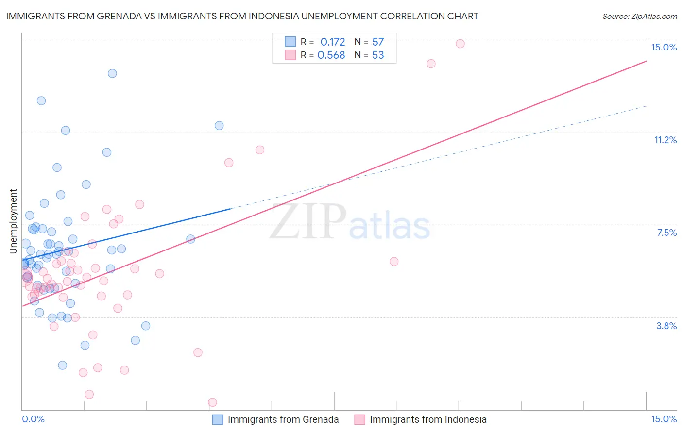 Immigrants from Grenada vs Immigrants from Indonesia Unemployment