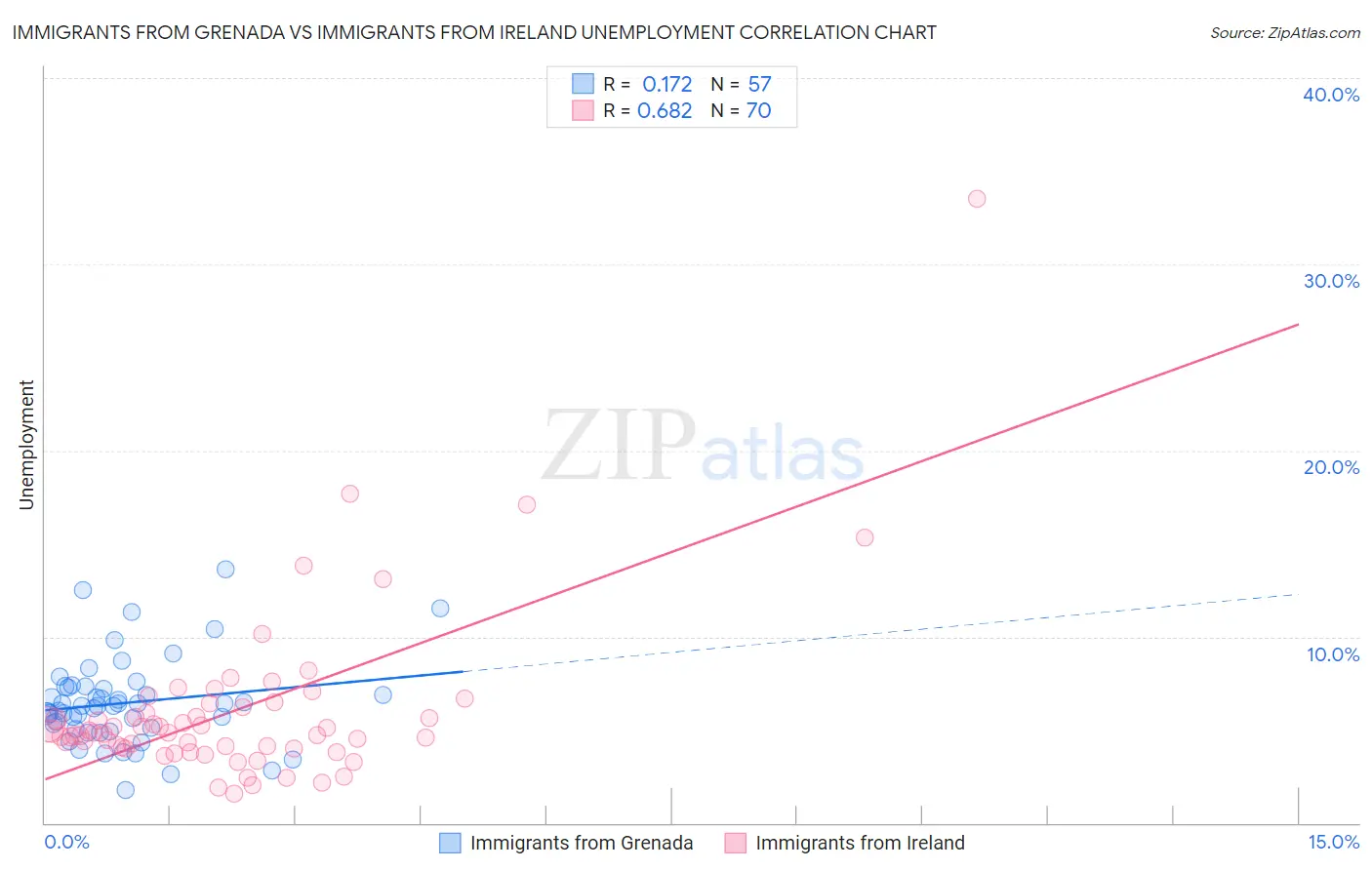 Immigrants from Grenada vs Immigrants from Ireland Unemployment