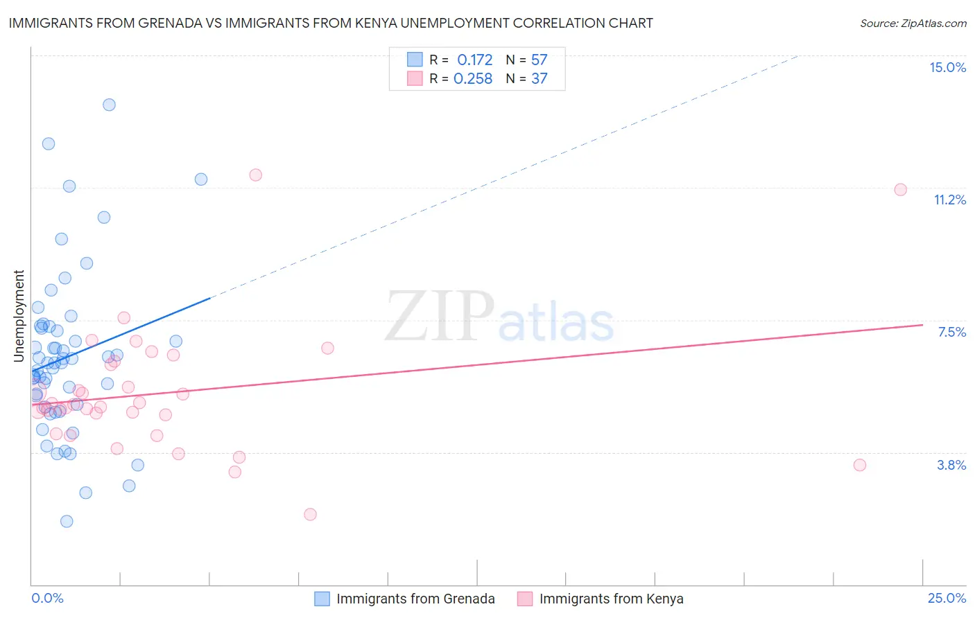 Immigrants from Grenada vs Immigrants from Kenya Unemployment