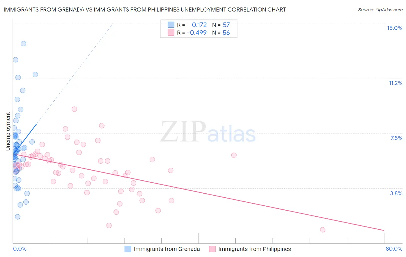 Immigrants from Grenada vs Immigrants from Philippines Unemployment
