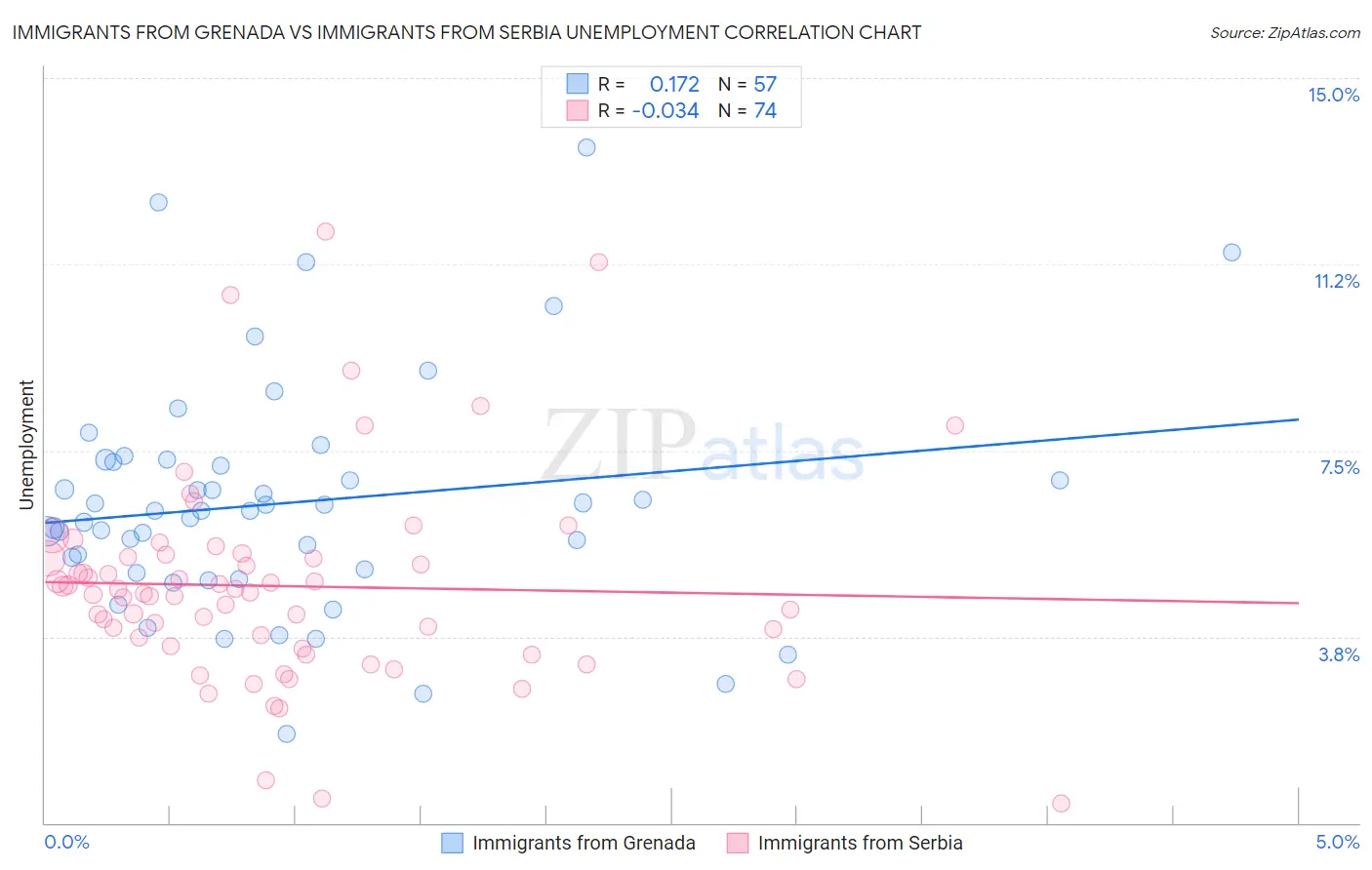 Immigrants from Grenada vs Immigrants from Serbia Unemployment