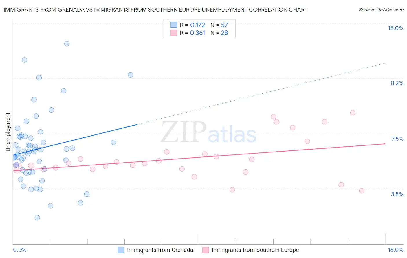 Immigrants from Grenada vs Immigrants from Southern Europe Unemployment