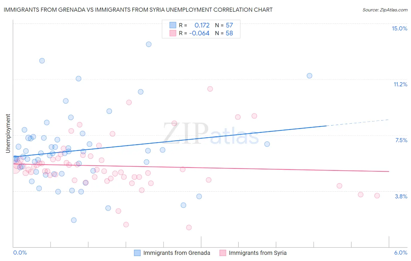 Immigrants from Grenada vs Immigrants from Syria Unemployment