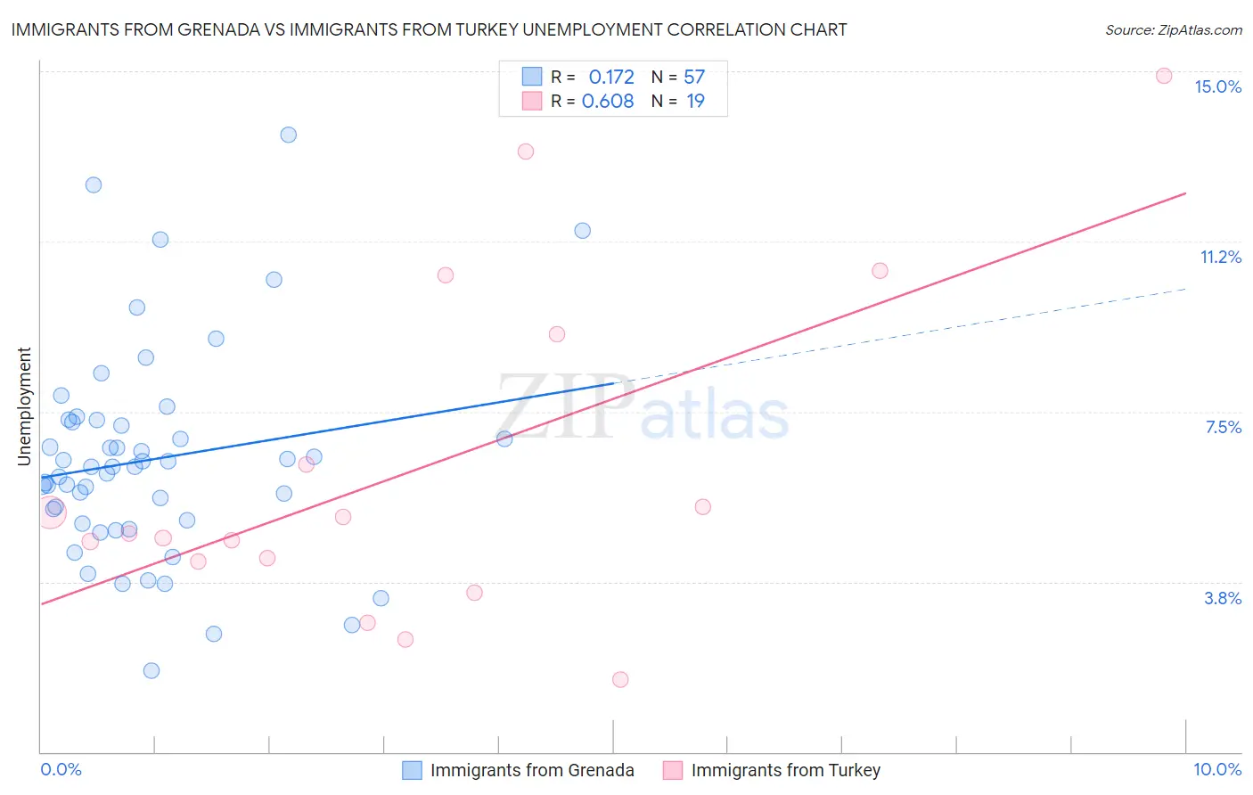 Immigrants from Grenada vs Immigrants from Turkey Unemployment