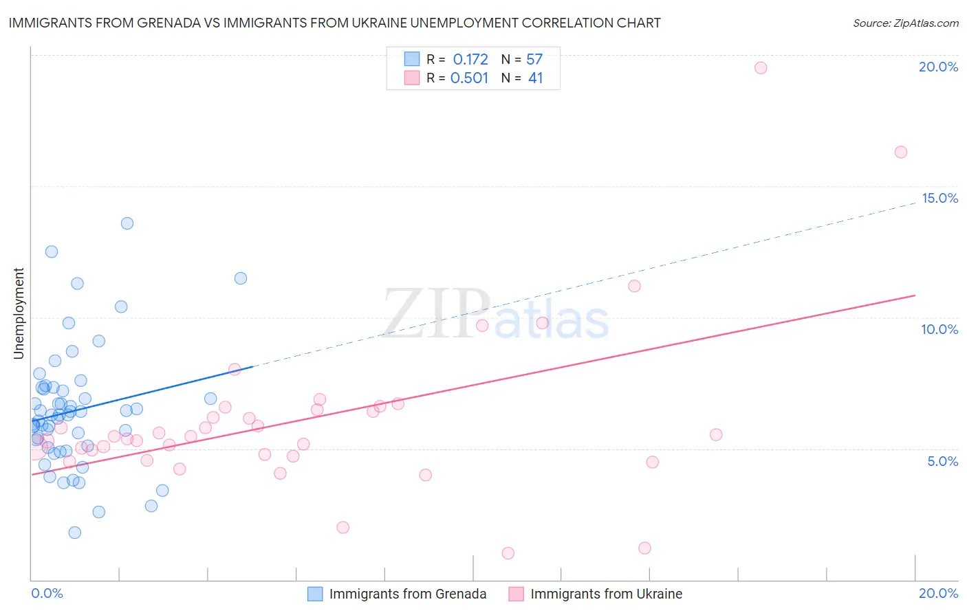 Immigrants from Grenada vs Immigrants from Ukraine Unemployment