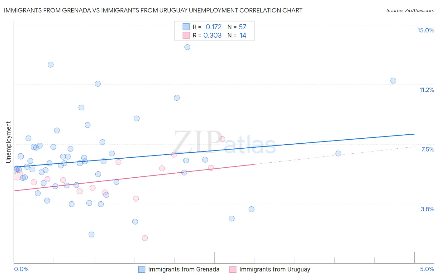 Immigrants from Grenada vs Immigrants from Uruguay Unemployment