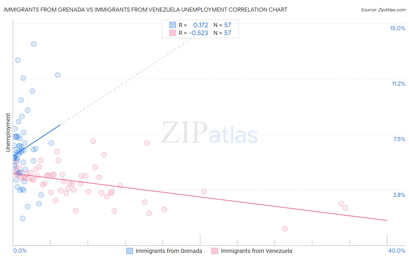 Immigrants from Grenada vs Immigrants from Venezuela Unemployment