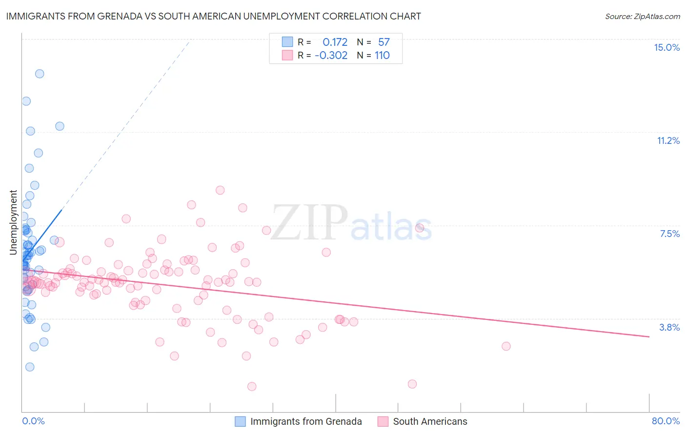 Immigrants from Grenada vs South American Unemployment