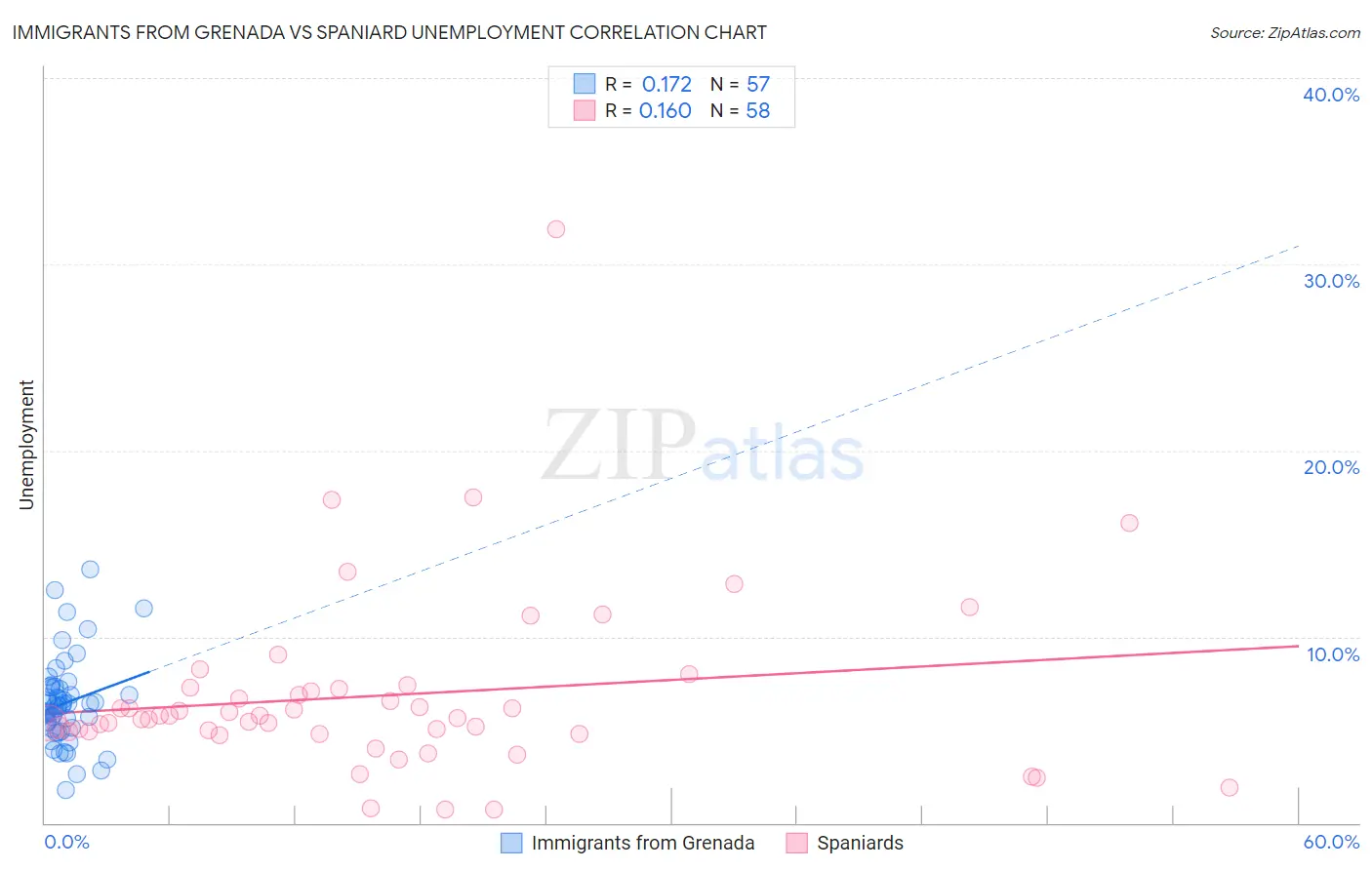 Immigrants from Grenada vs Spaniard Unemployment