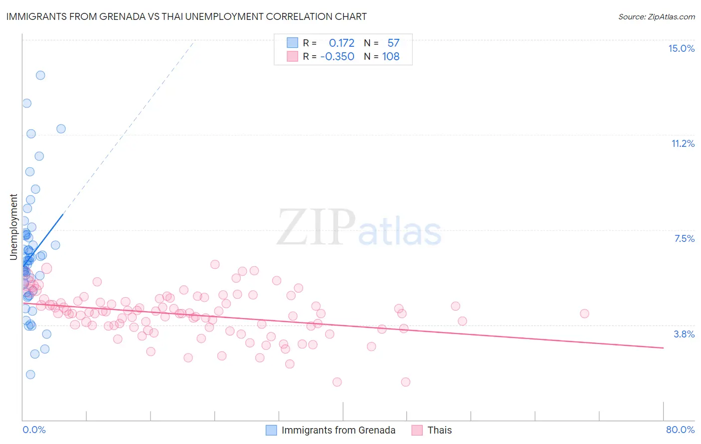 Immigrants from Grenada vs Thai Unemployment