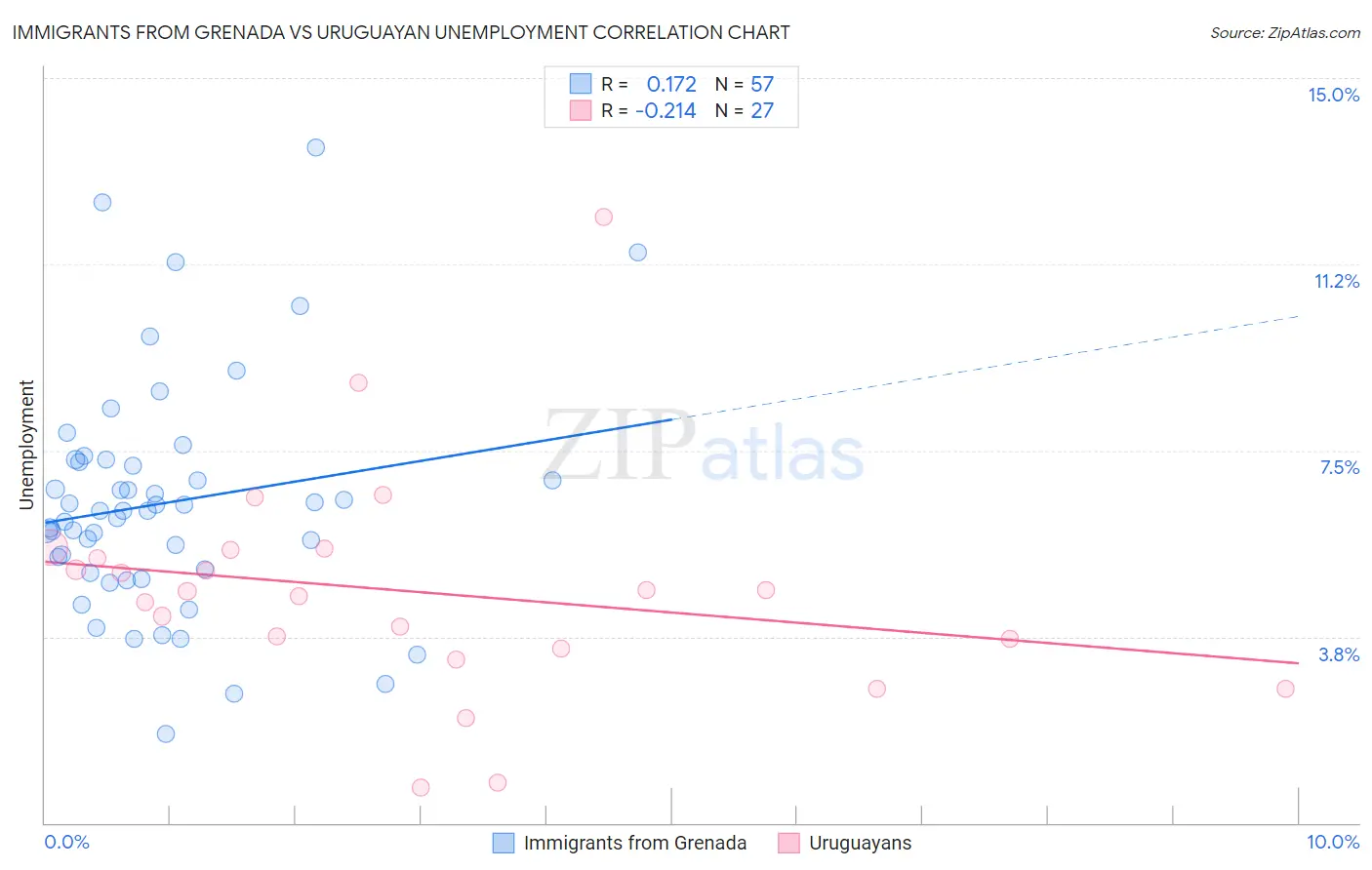 Immigrants from Grenada vs Uruguayan Unemployment