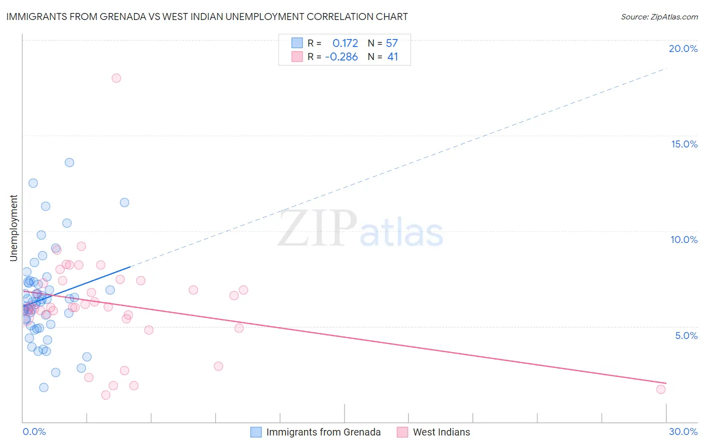 Immigrants from Grenada vs West Indian Unemployment