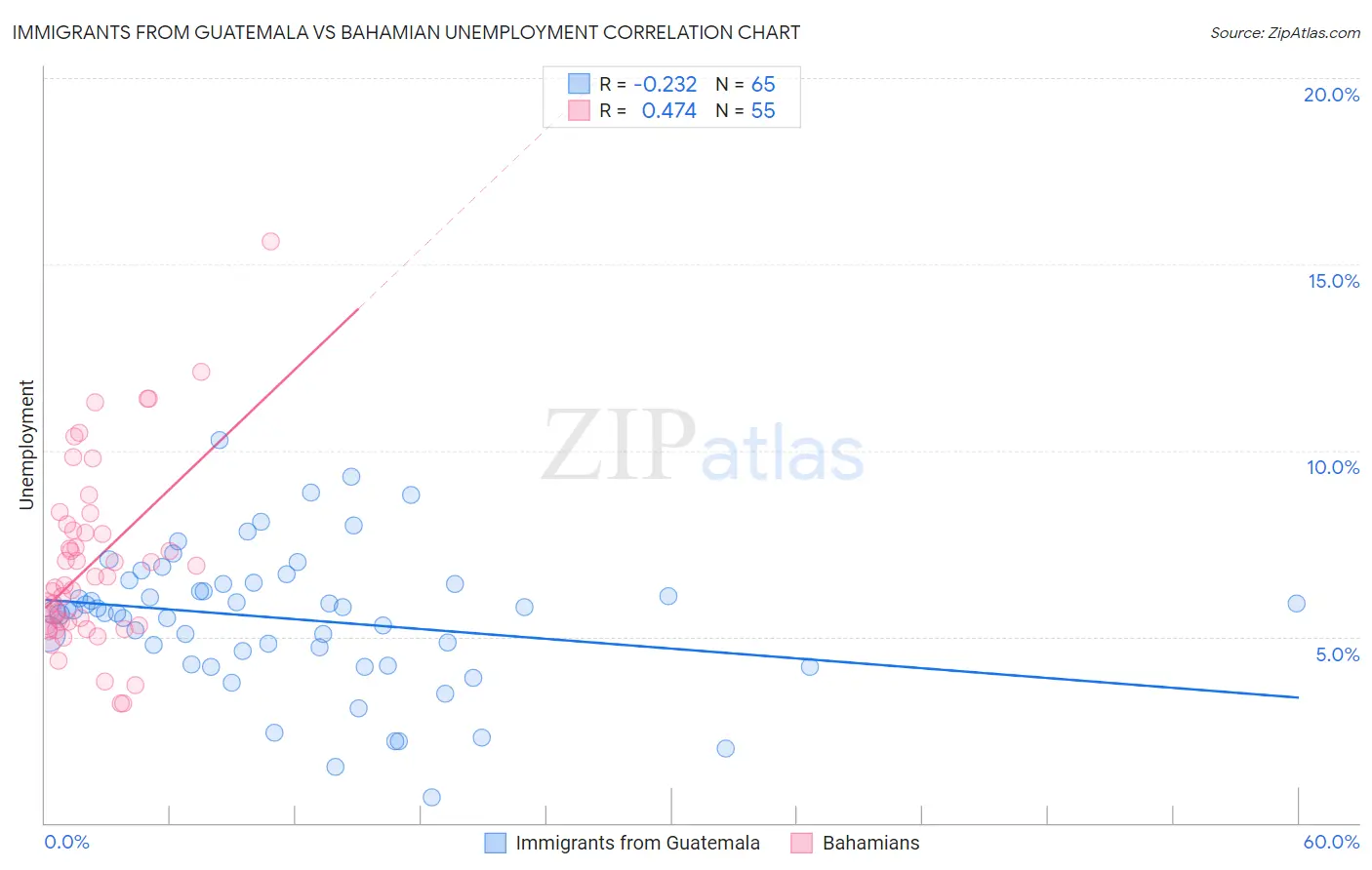 Immigrants from Guatemala vs Bahamian Unemployment