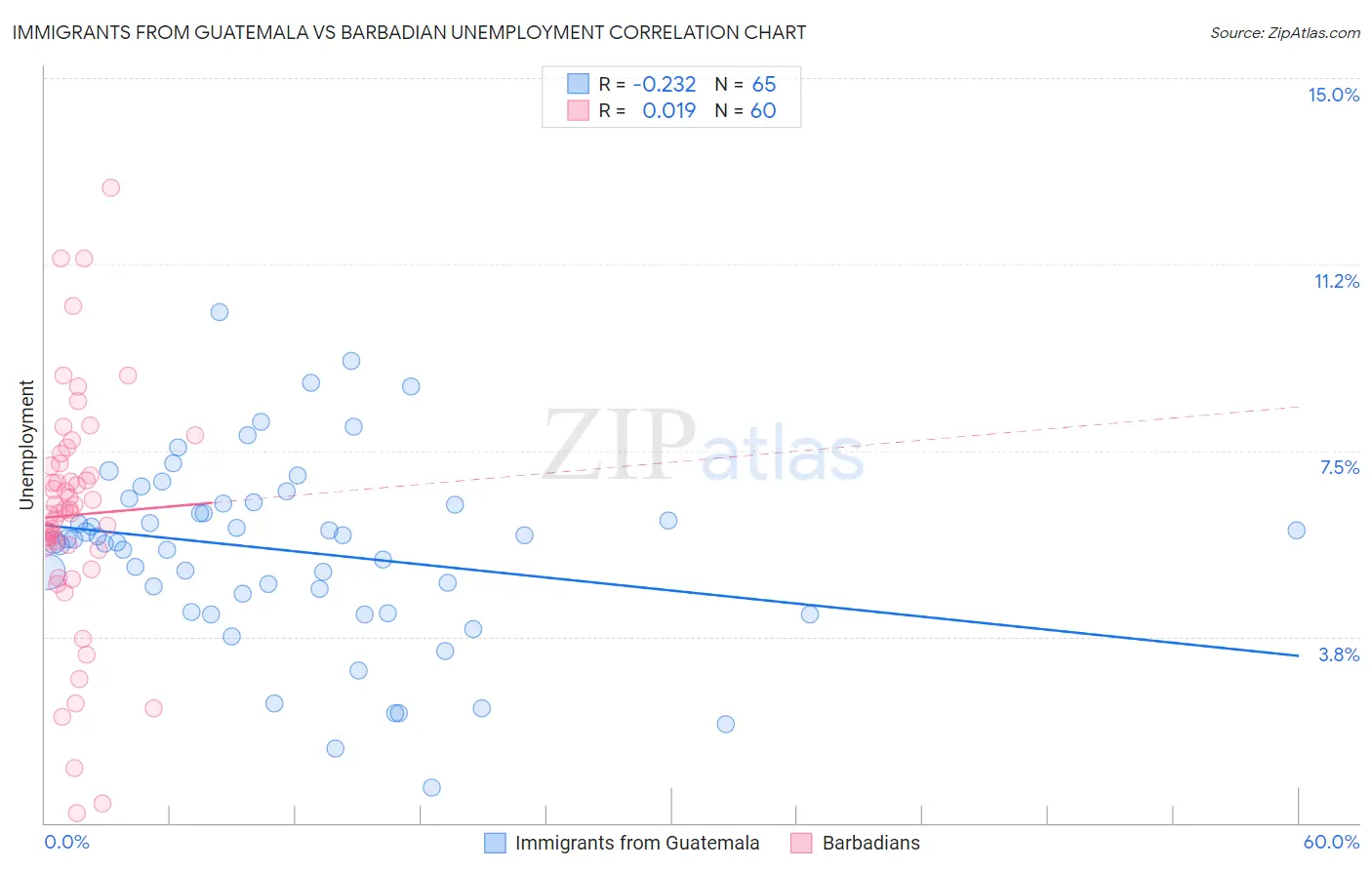 Immigrants from Guatemala vs Barbadian Unemployment