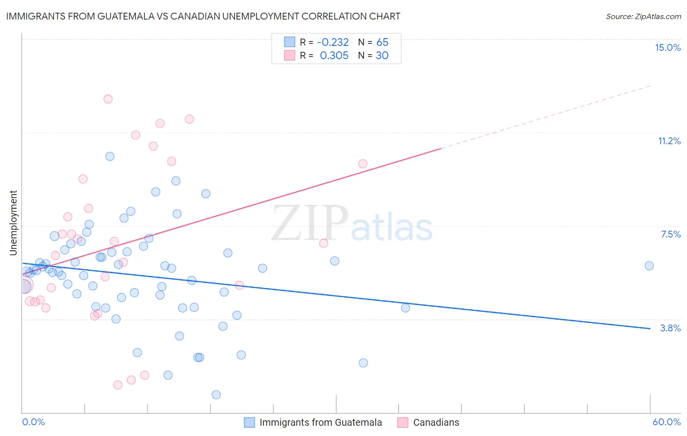Immigrants from Guatemala vs Canadian Unemployment