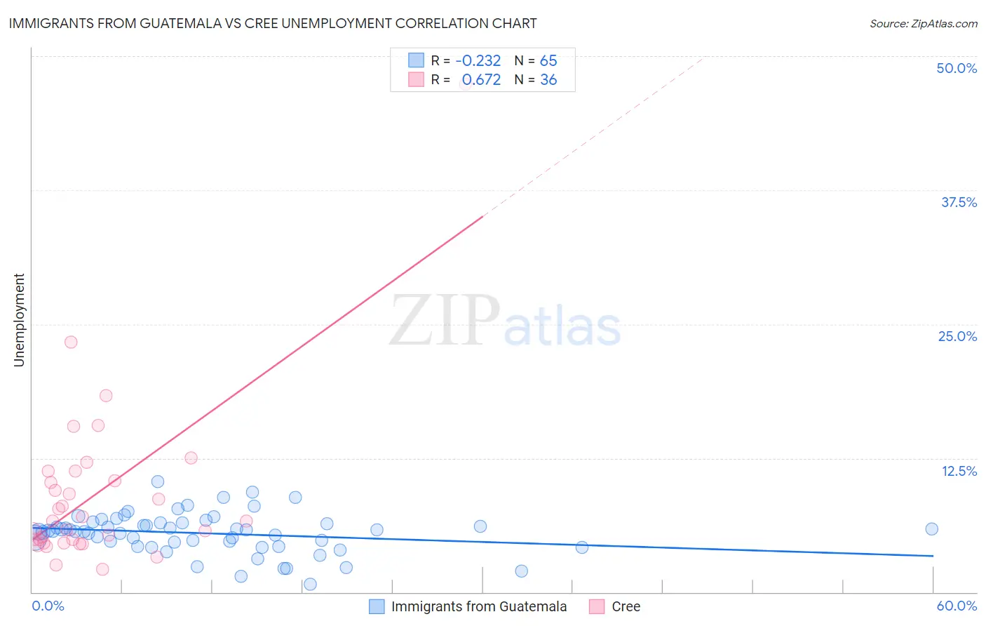 Immigrants from Guatemala vs Cree Unemployment