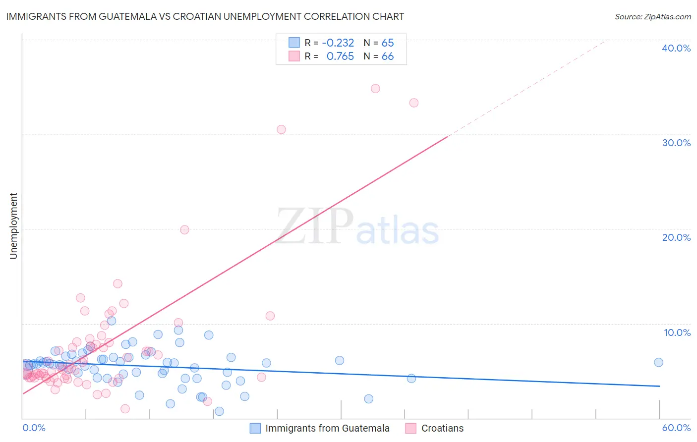 Immigrants from Guatemala vs Croatian Unemployment