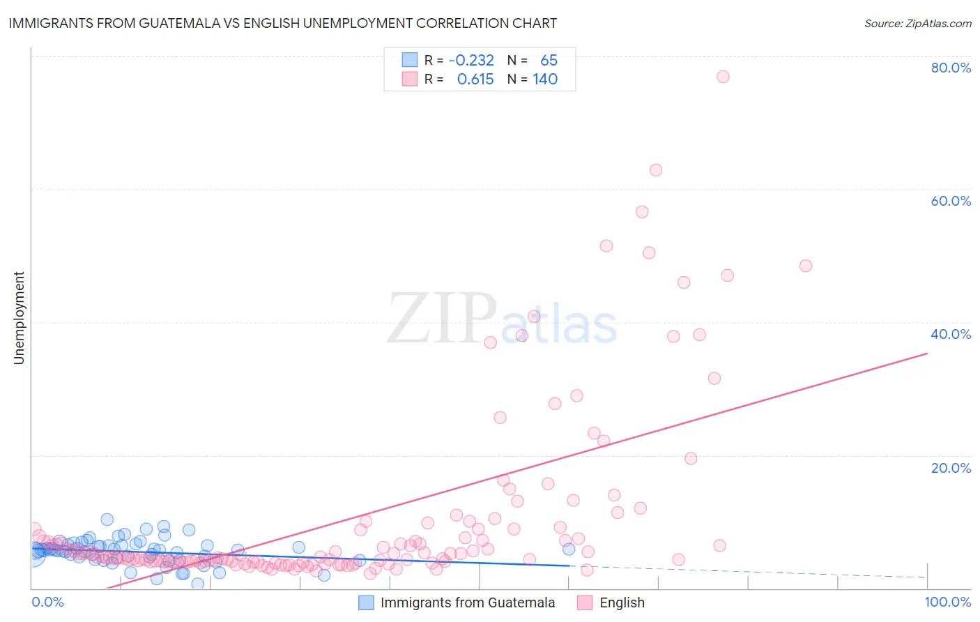 Immigrants from Guatemala vs English Unemployment