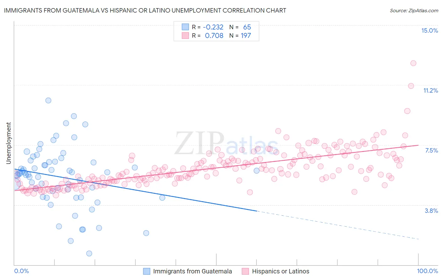 Immigrants from Guatemala vs Hispanic or Latino Unemployment