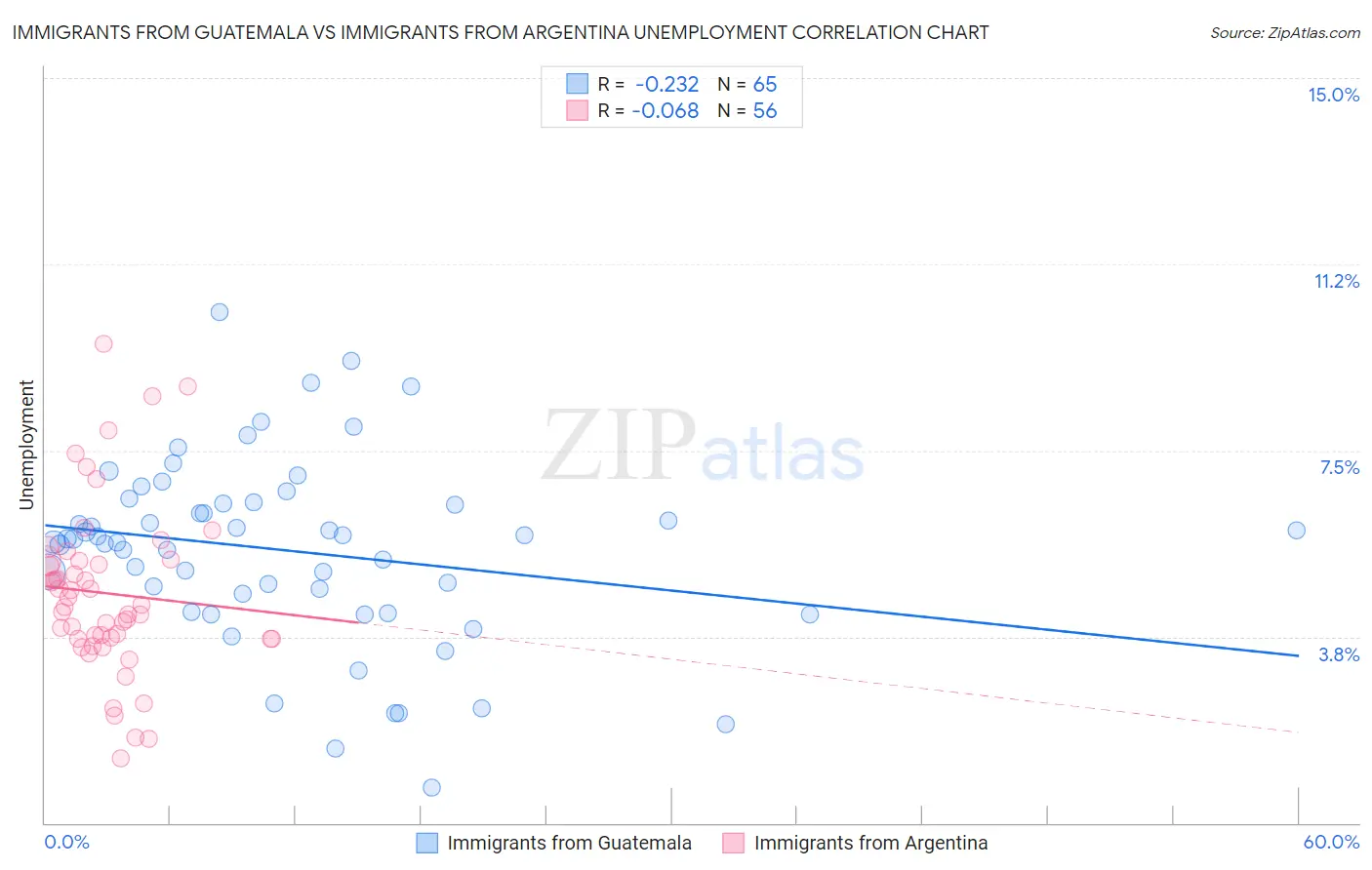 Immigrants from Guatemala vs Immigrants from Argentina Unemployment