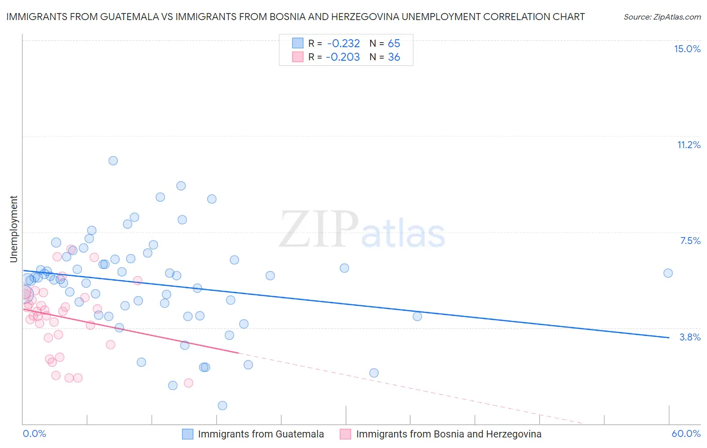 Immigrants from Guatemala vs Immigrants from Bosnia and Herzegovina Unemployment