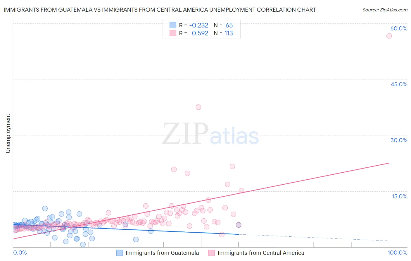 Immigrants from Guatemala vs Immigrants from Central America Unemployment