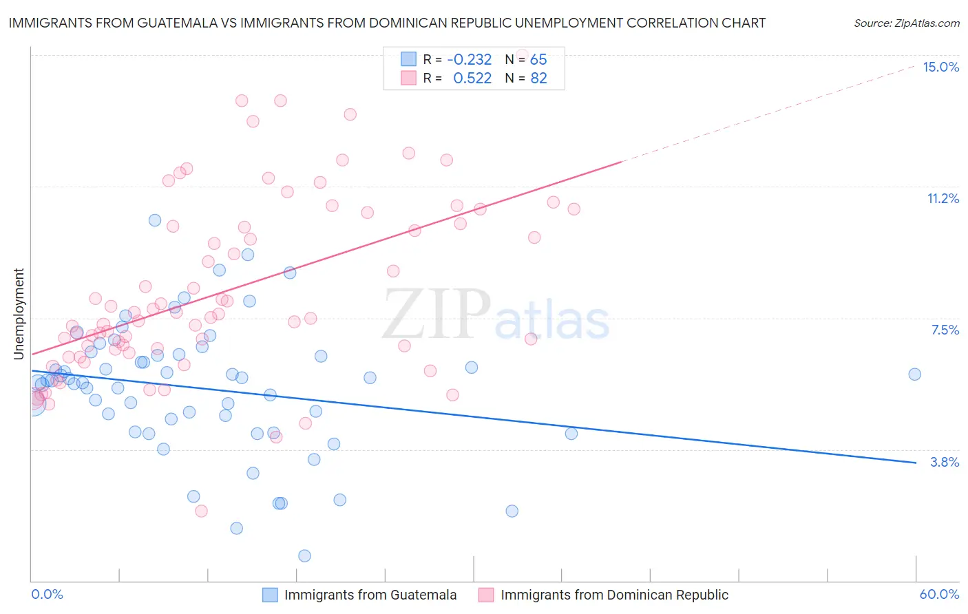 Immigrants from Guatemala vs Immigrants from Dominican Republic Unemployment