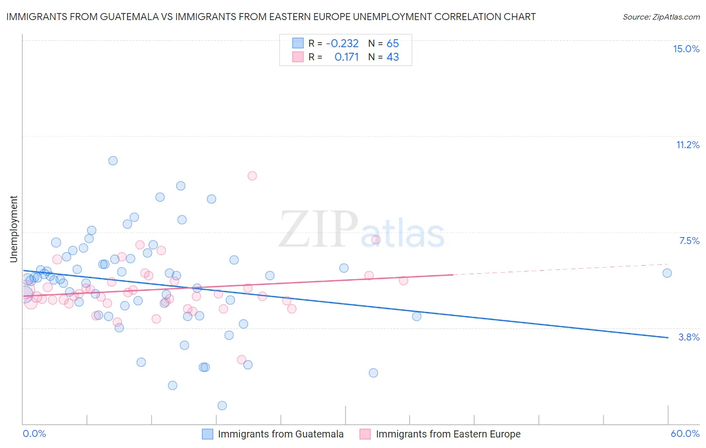 Immigrants from Guatemala vs Immigrants from Eastern Europe Unemployment