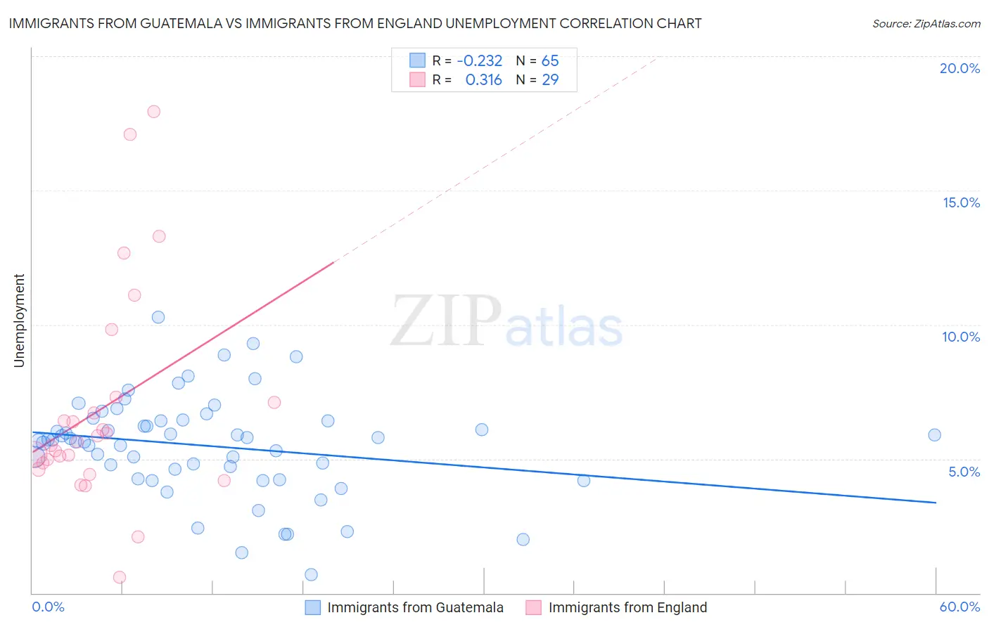 Immigrants from Guatemala vs Immigrants from England Unemployment