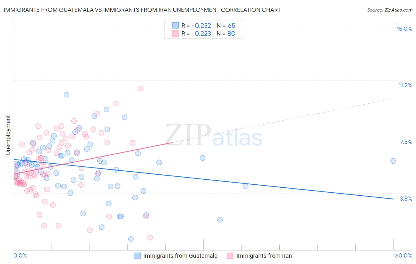 Immigrants from Guatemala vs Immigrants from Iran Unemployment