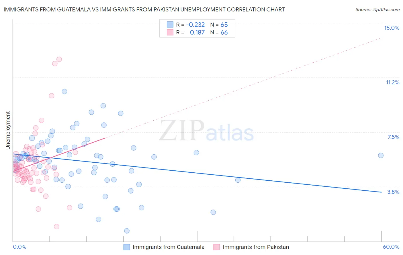 Immigrants from Guatemala vs Immigrants from Pakistan Unemployment