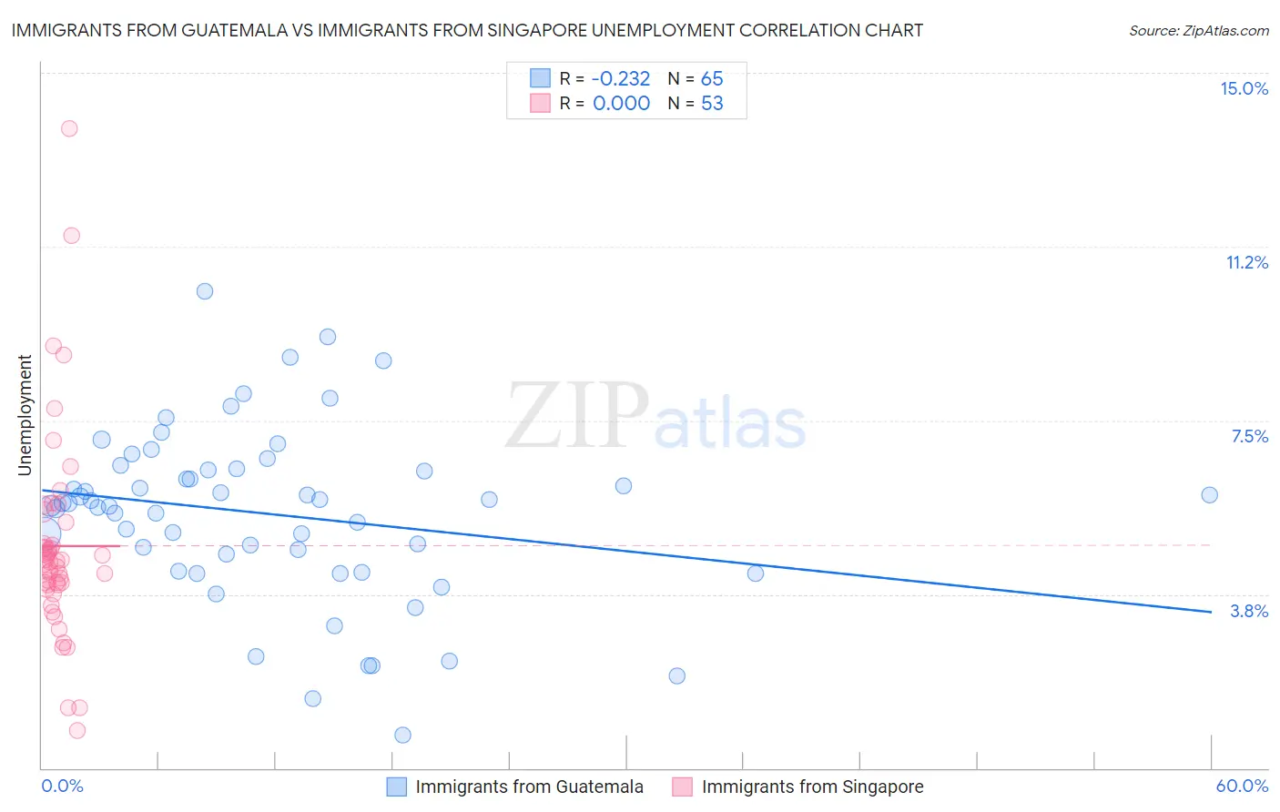 Immigrants from Guatemala vs Immigrants from Singapore Unemployment