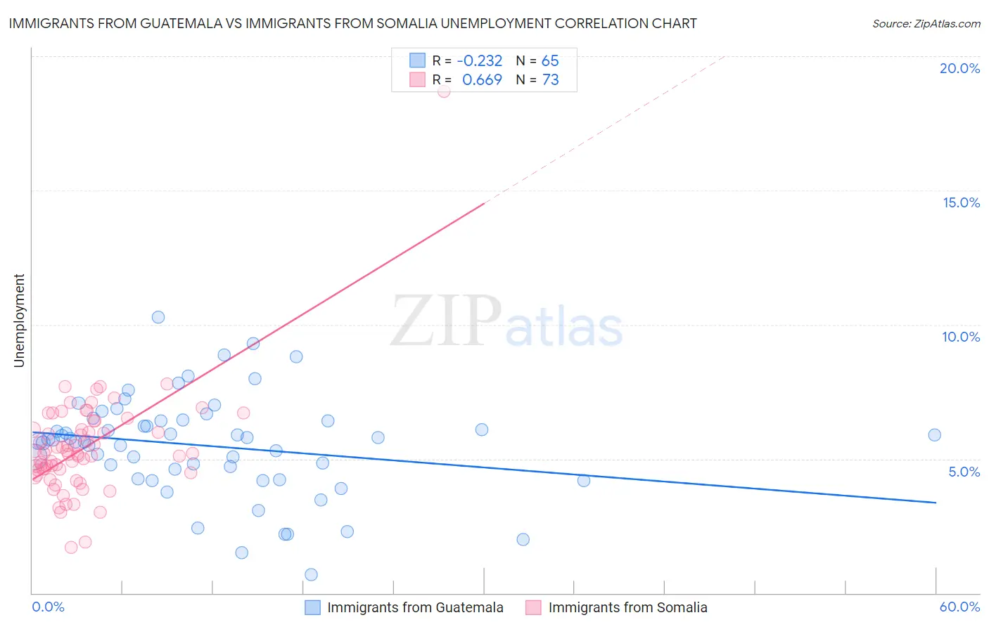 Immigrants from Guatemala vs Immigrants from Somalia Unemployment