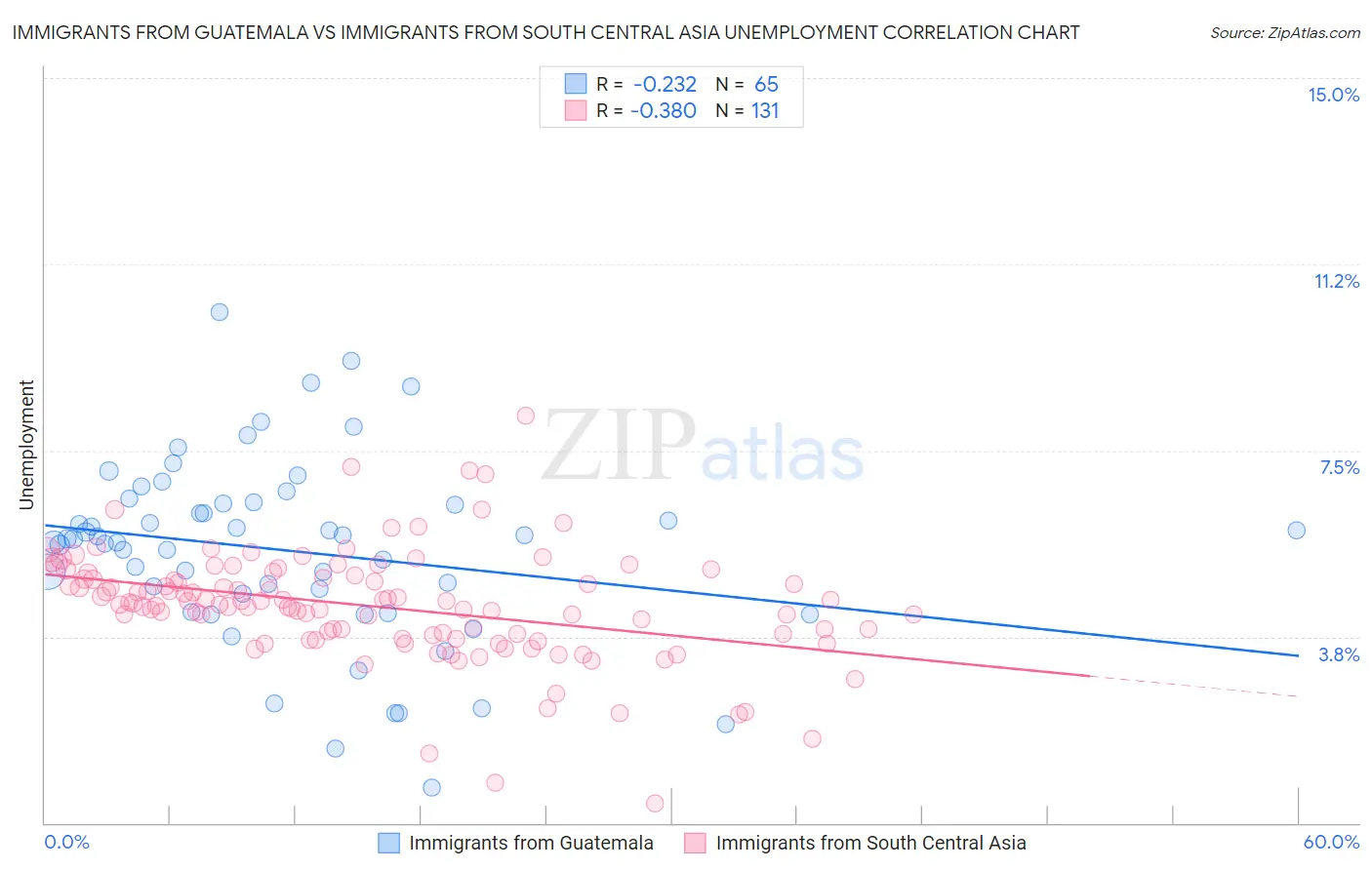 Immigrants from Guatemala vs Immigrants from South Central Asia Unemployment