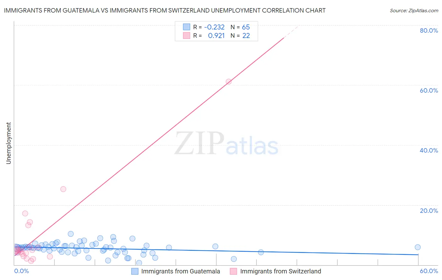 Immigrants from Guatemala vs Immigrants from Switzerland Unemployment