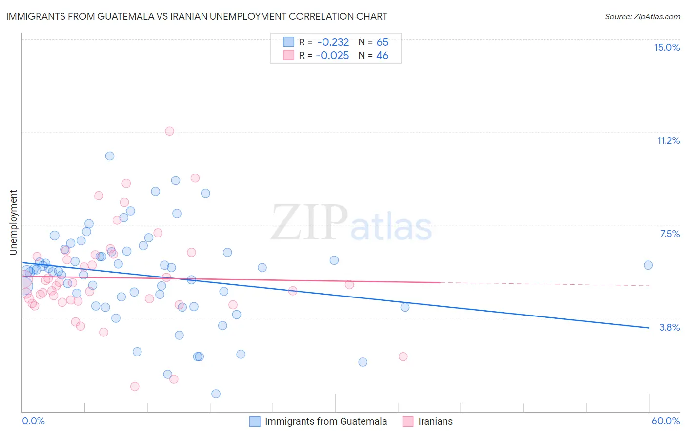 Immigrants from Guatemala vs Iranian Unemployment