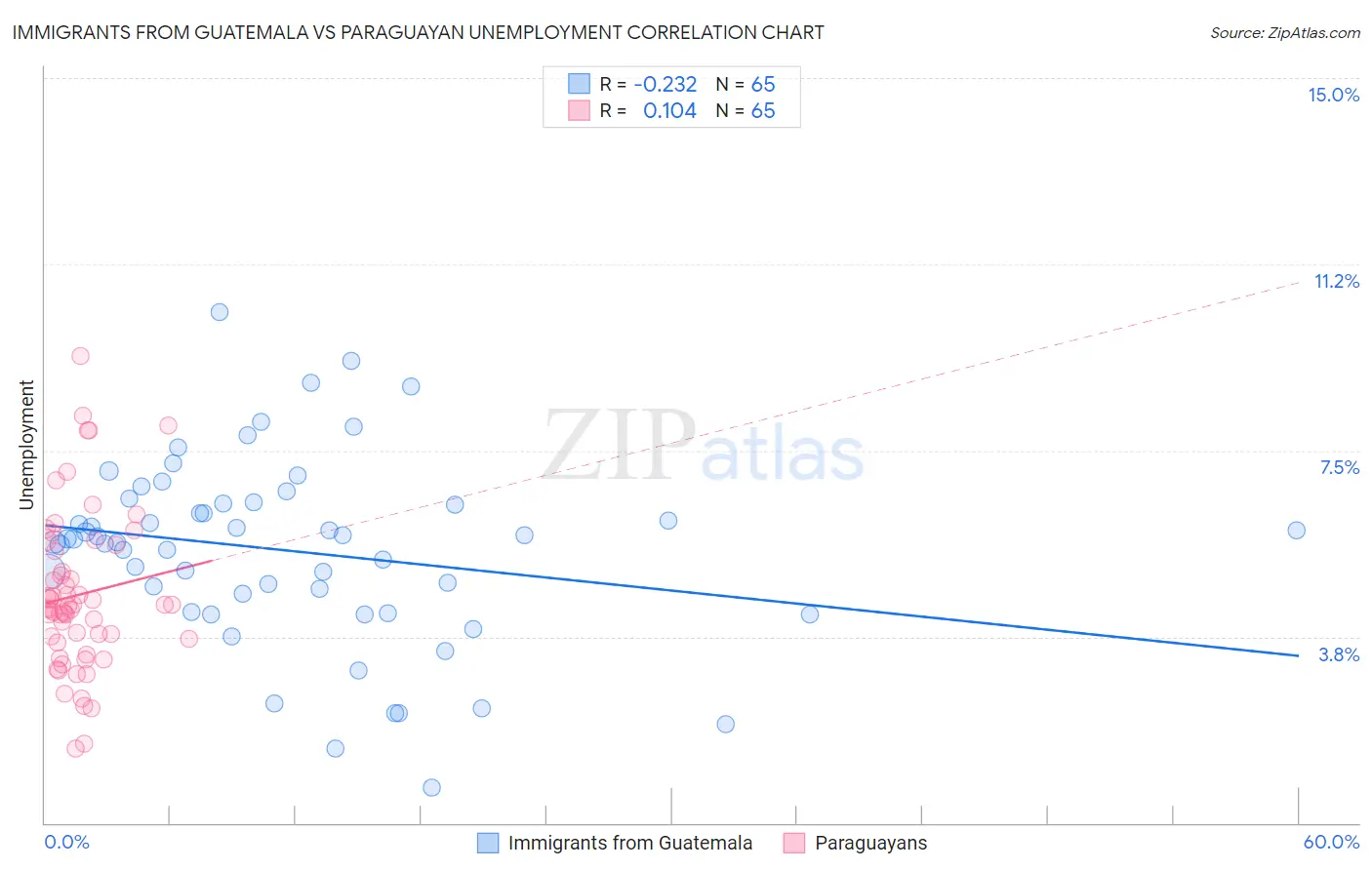 Immigrants from Guatemala vs Paraguayan Unemployment