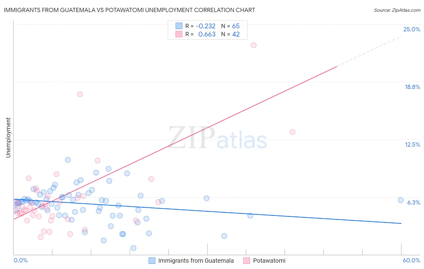 Immigrants from Guatemala vs Potawatomi Unemployment