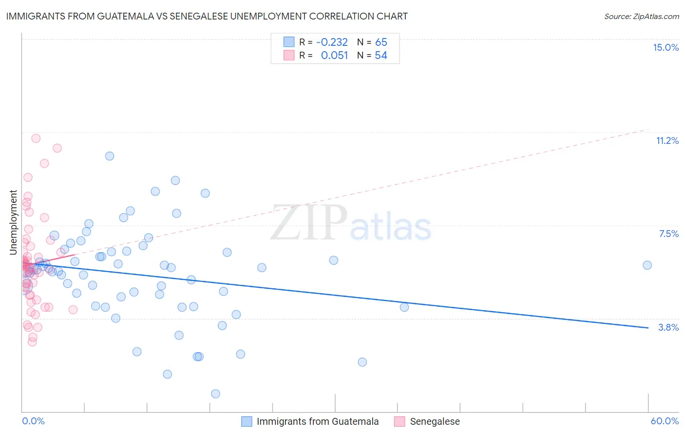 Immigrants from Guatemala vs Senegalese Unemployment