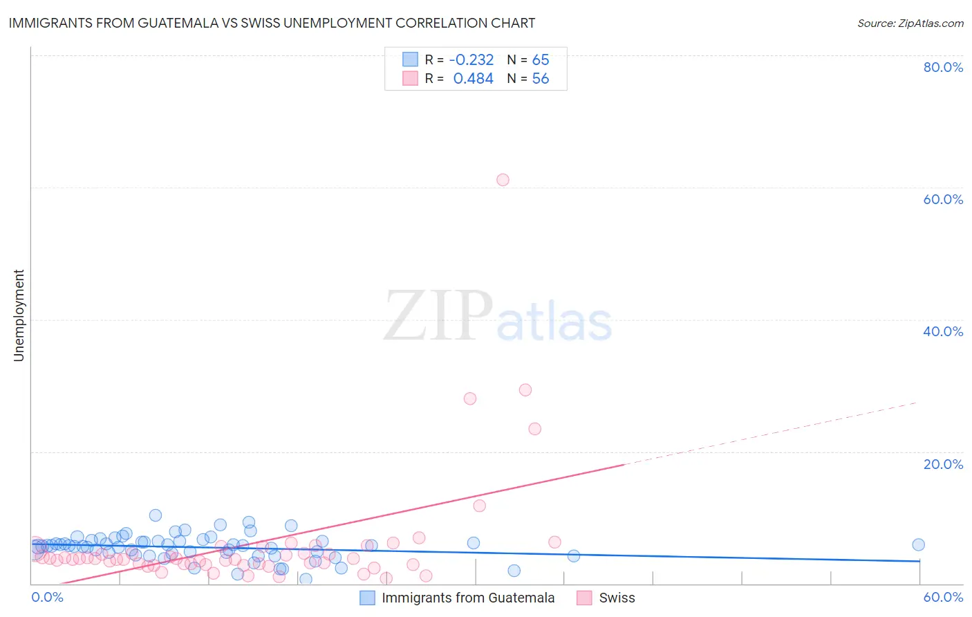 Immigrants from Guatemala vs Swiss Unemployment