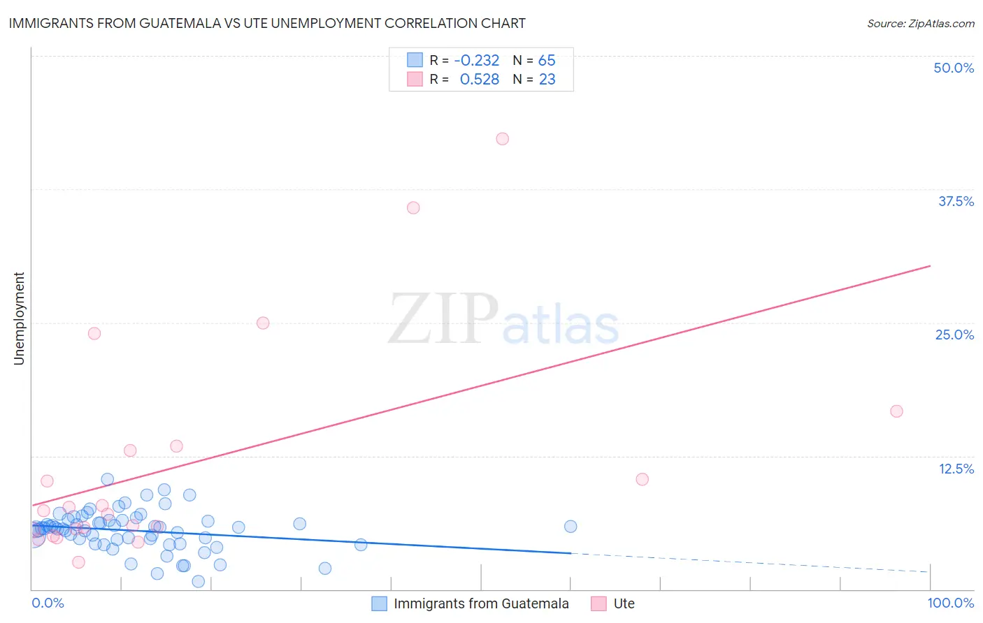 Immigrants from Guatemala vs Ute Unemployment