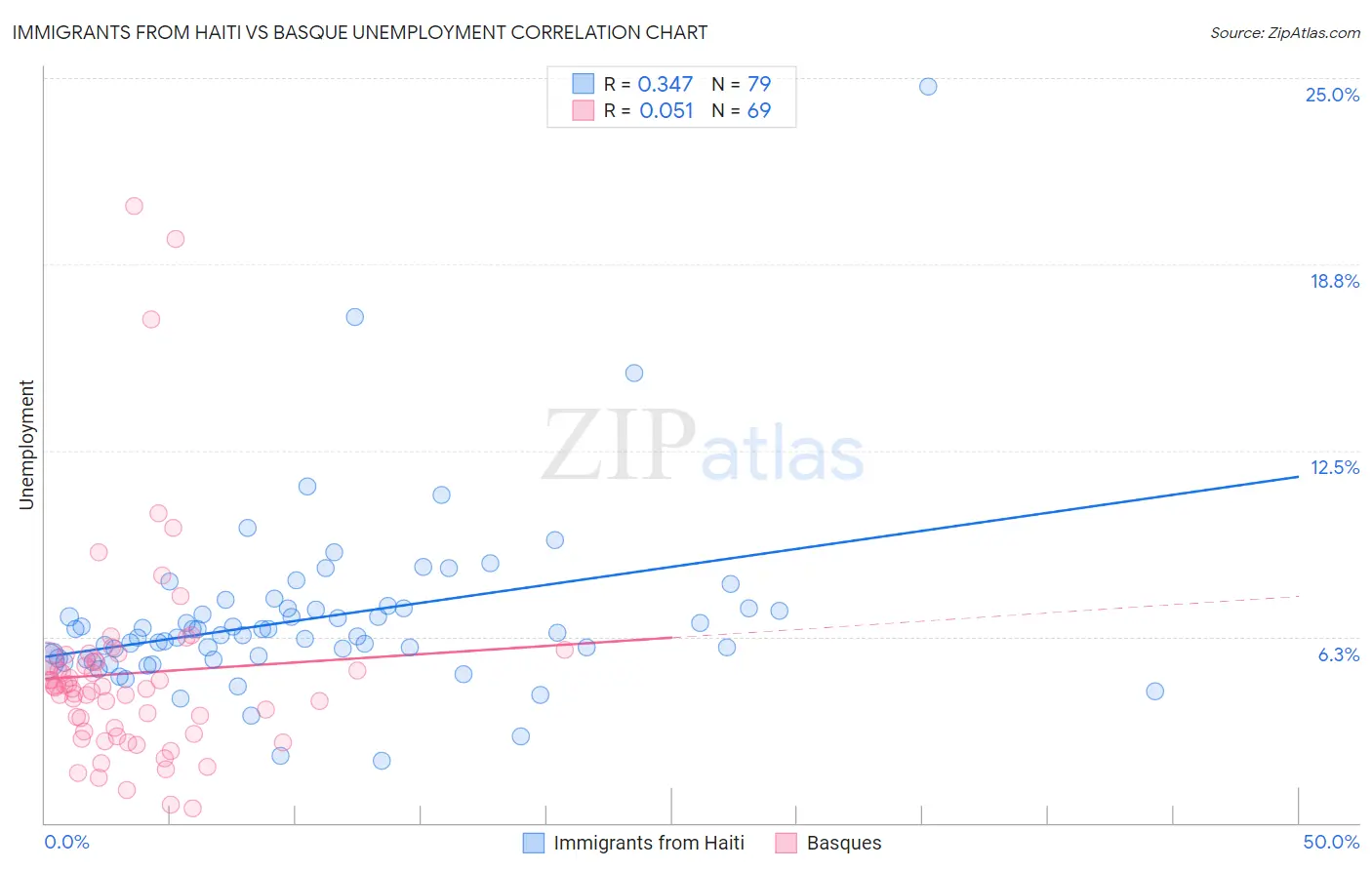 Immigrants from Haiti vs Basque Unemployment