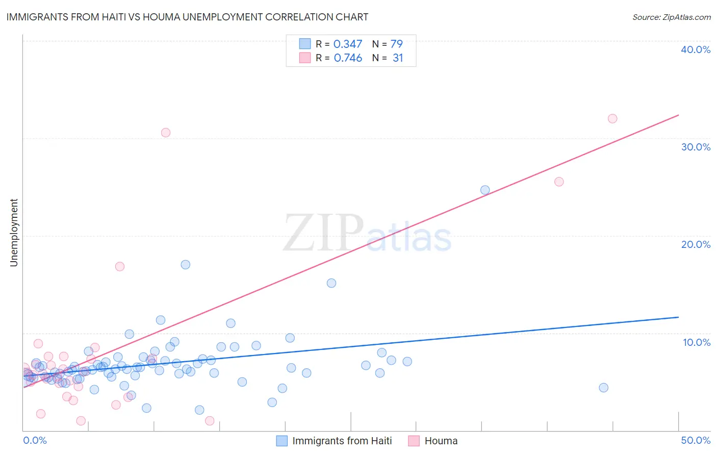 Immigrants from Haiti vs Houma Unemployment