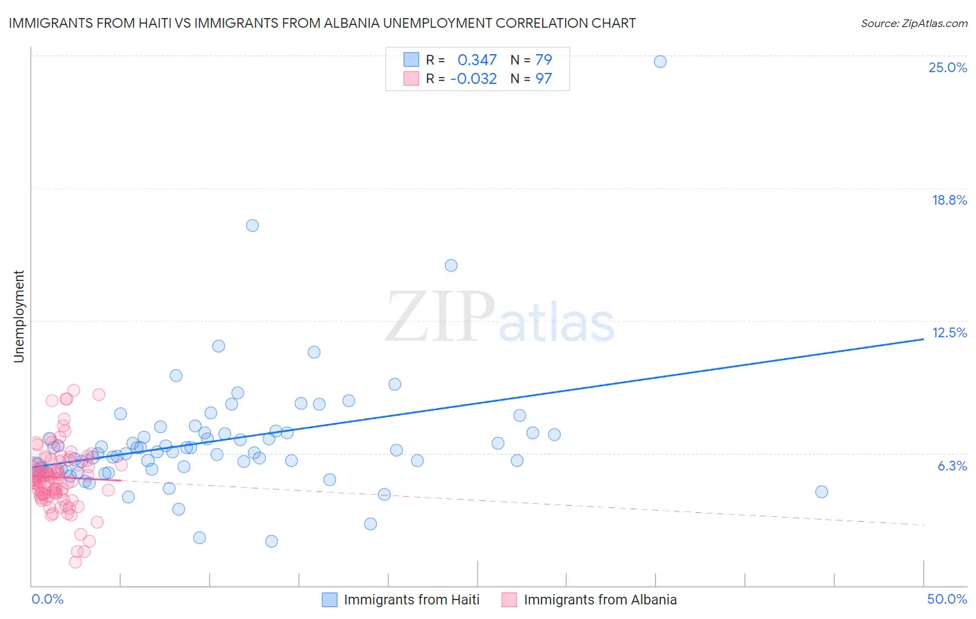 Immigrants from Haiti vs Immigrants from Albania Unemployment