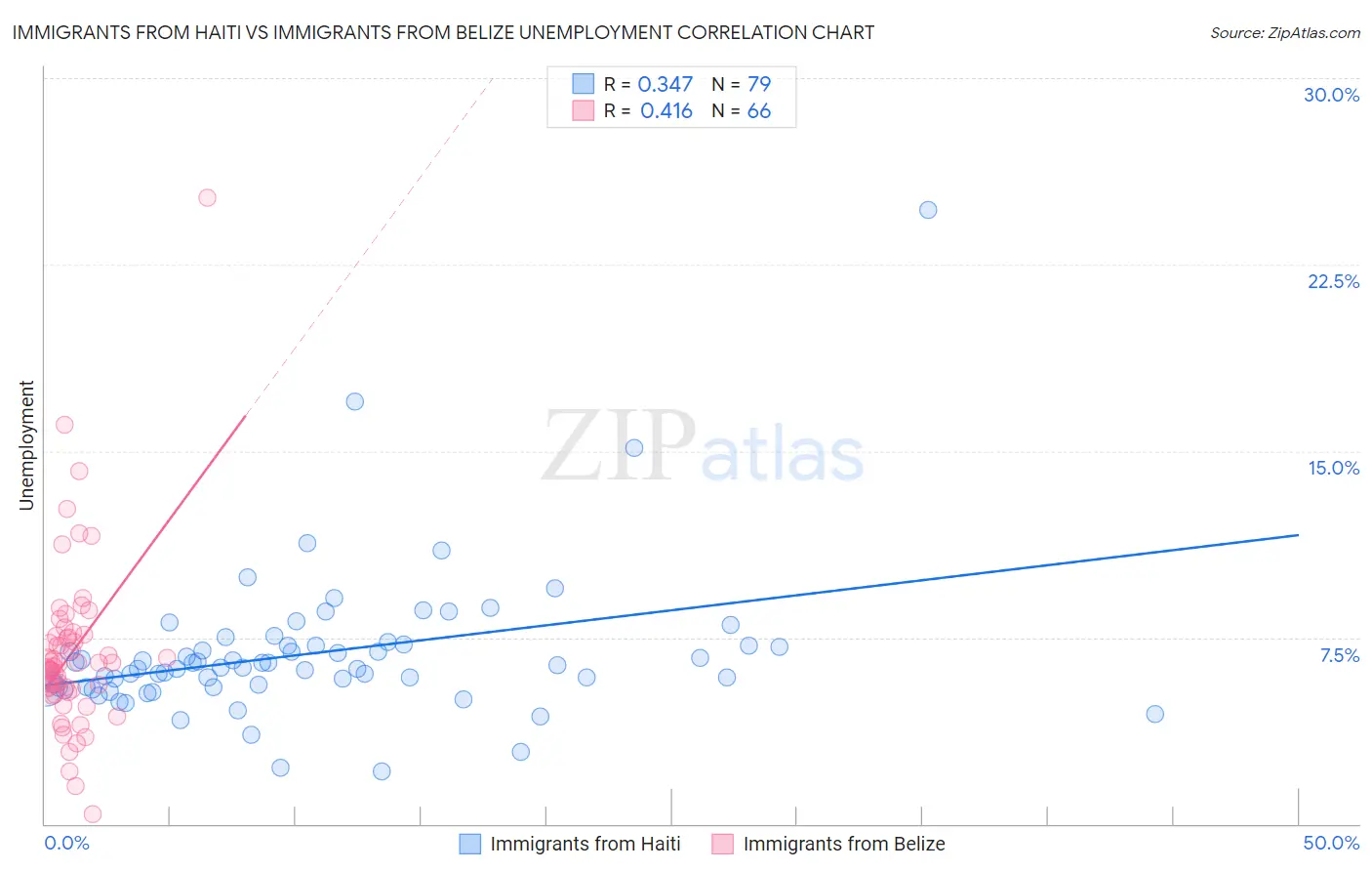 Immigrants from Haiti vs Immigrants from Belize Unemployment