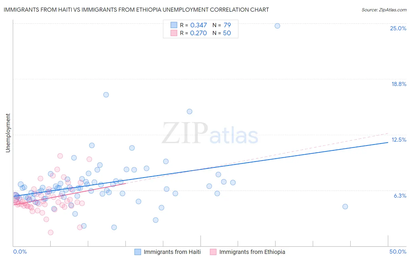 Immigrants from Haiti vs Immigrants from Ethiopia Unemployment