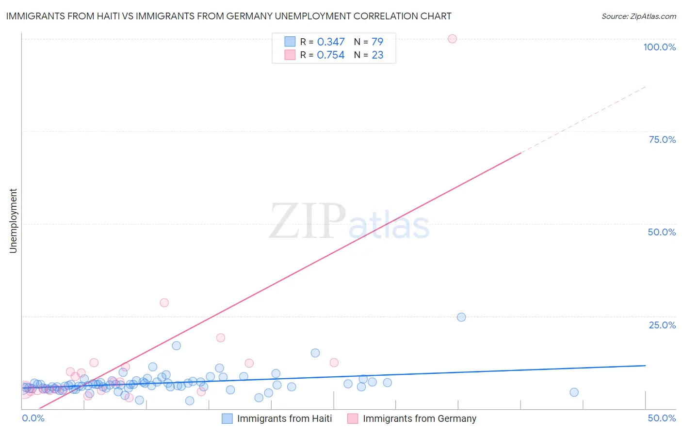 Immigrants from Haiti vs Immigrants from Germany Unemployment