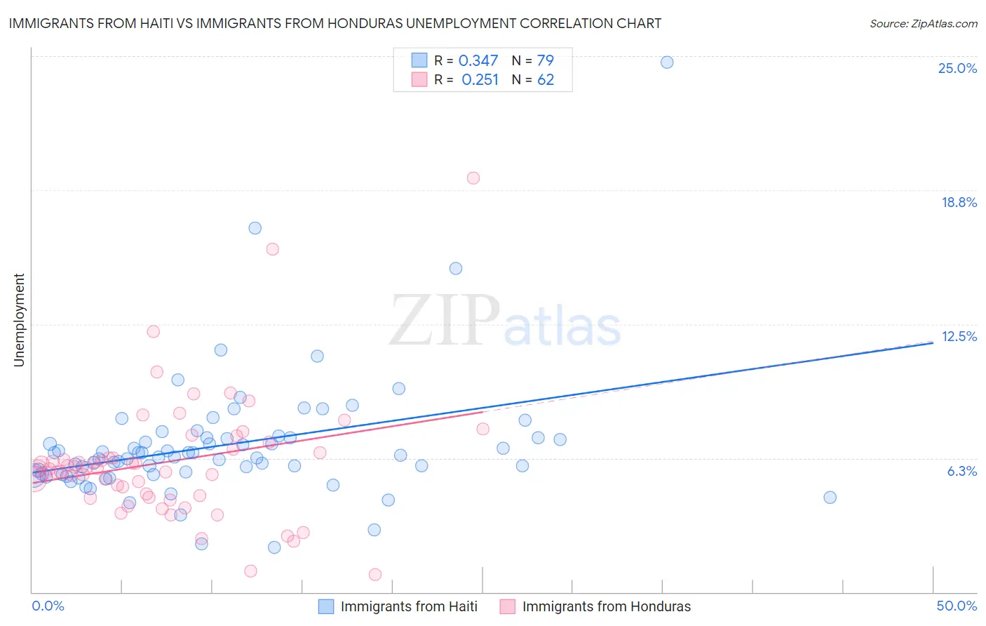 Immigrants from Haiti vs Immigrants from Honduras Unemployment